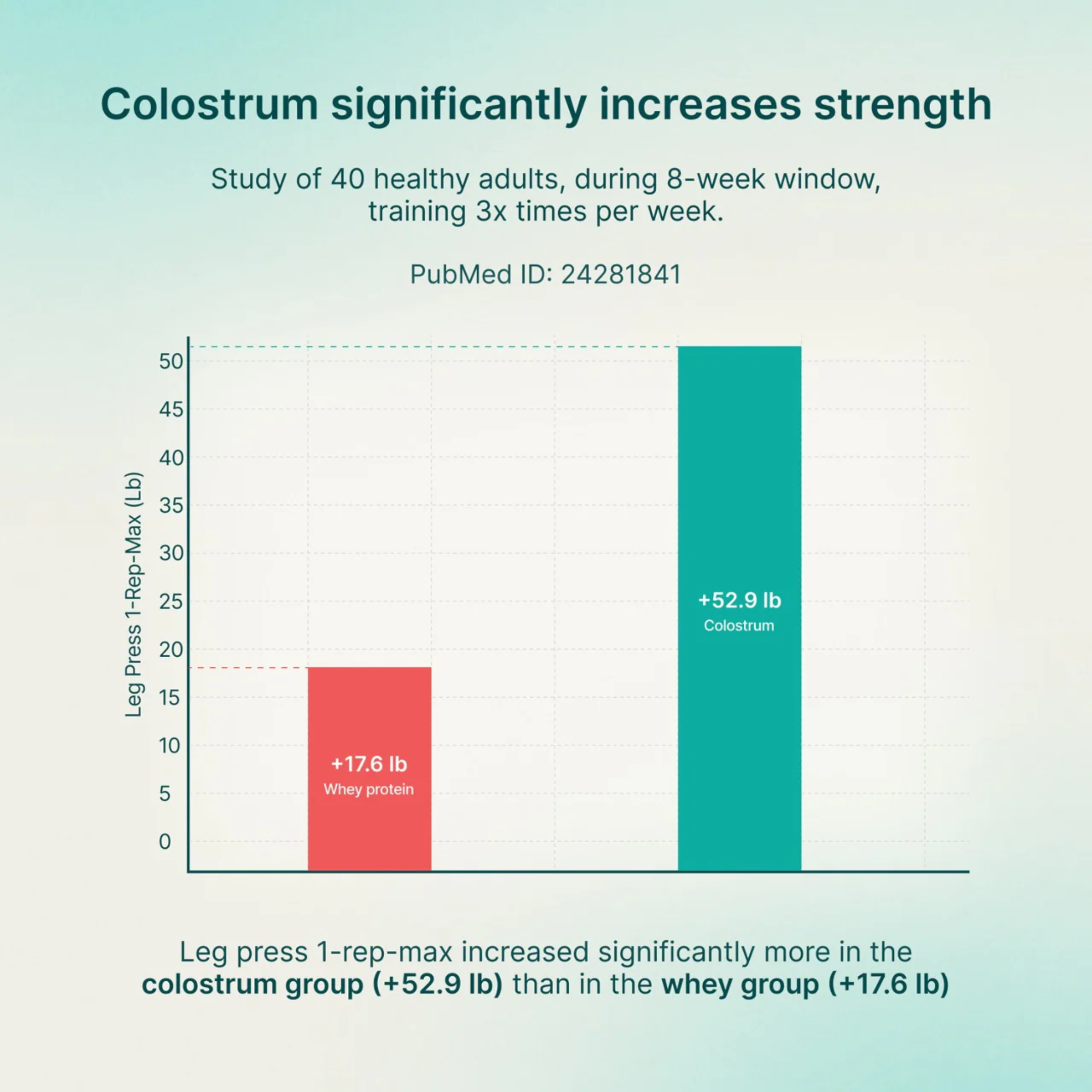 Daily Colostrum 120g.